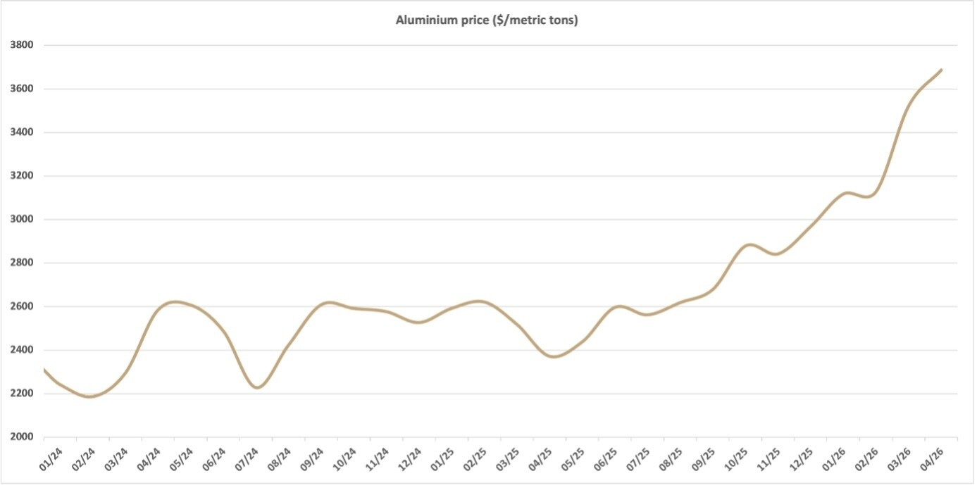 Aluminium price trends. (Source: Bloomberg, Banque de Luxembourg)