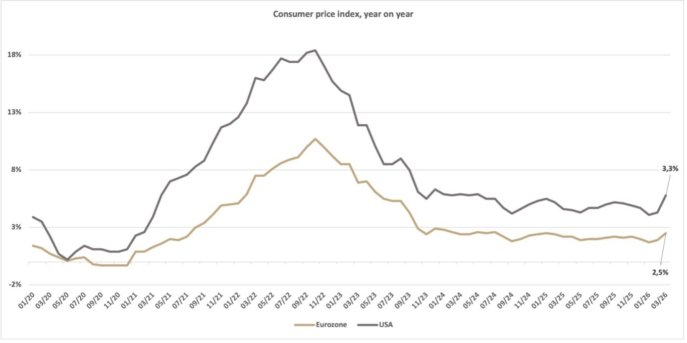 Trends in household spending in the United States. (Source: Bloomberg, Banque de Luxembourg)