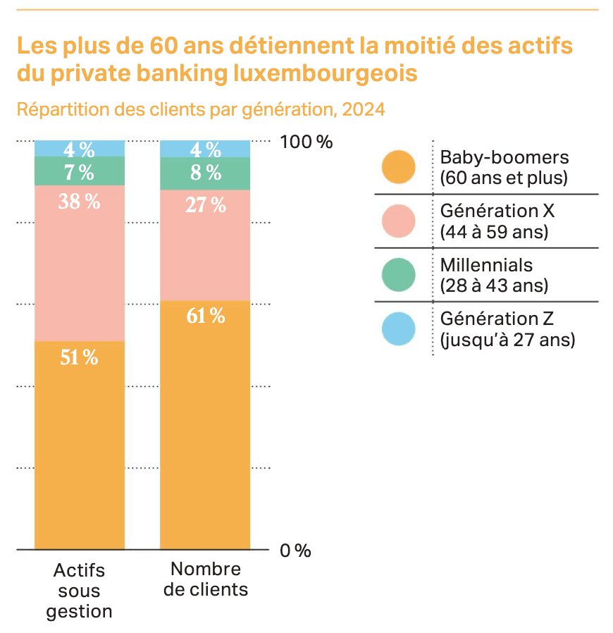 Over-60s hold half of Luxembourg’s private banking assets. (Infography: Paperjam; source: ABBL-KPMG-CSSF, Private Banking Report 2025)