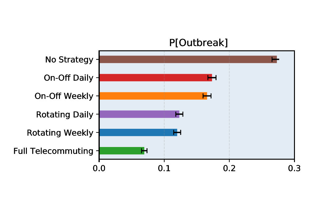 The probability of infection decreases the most with telework, rotation and then alternation. Photo: Screenshot from the study