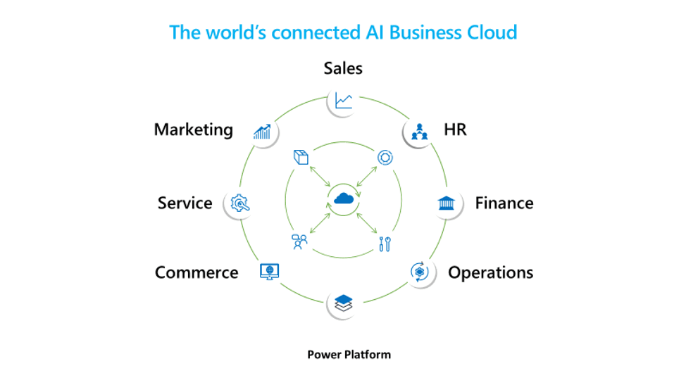 The world’s connected AI Business Cloud. AINOS