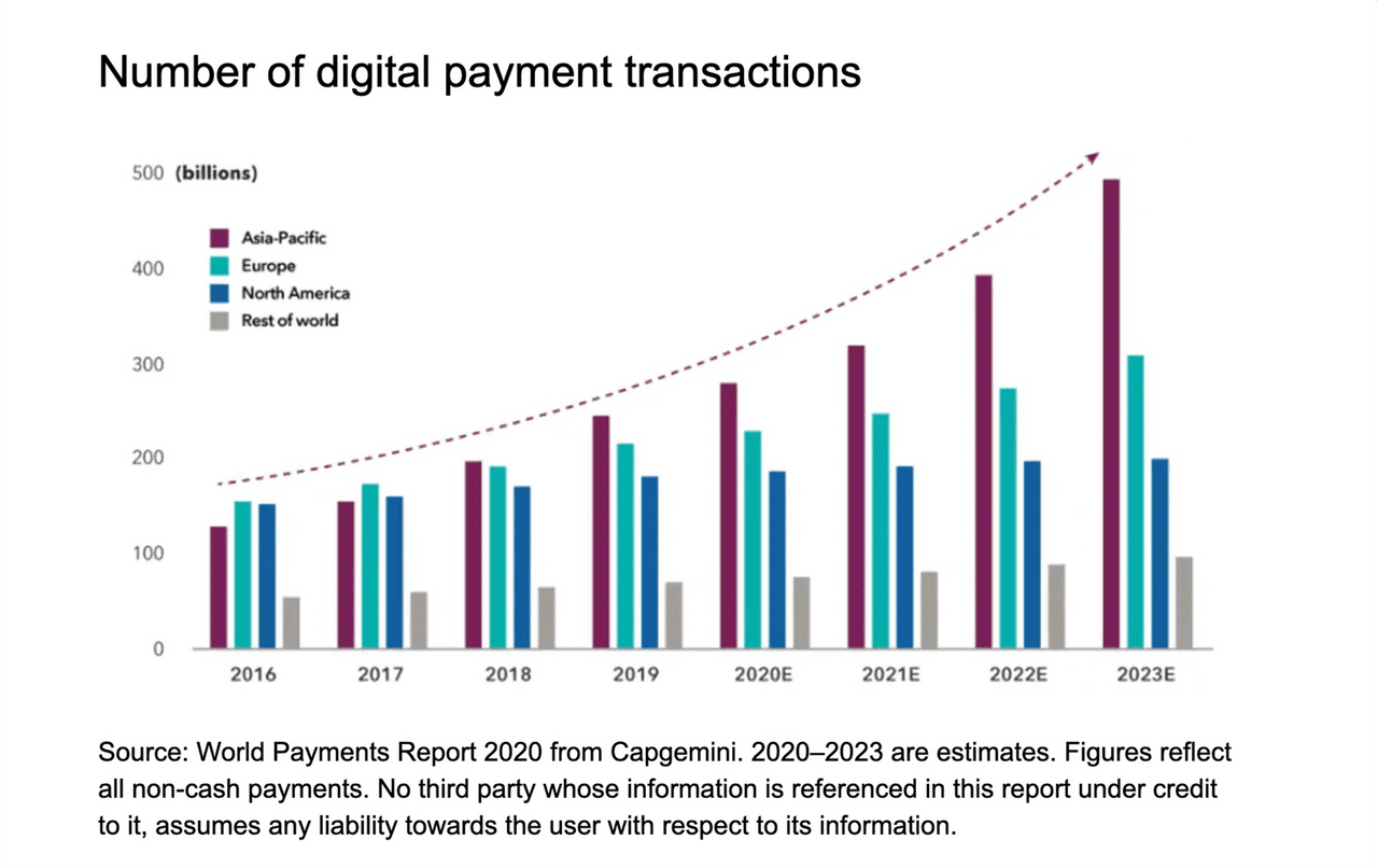 Number of digital payment transactions World Payments Report 2020 from Capgemini
