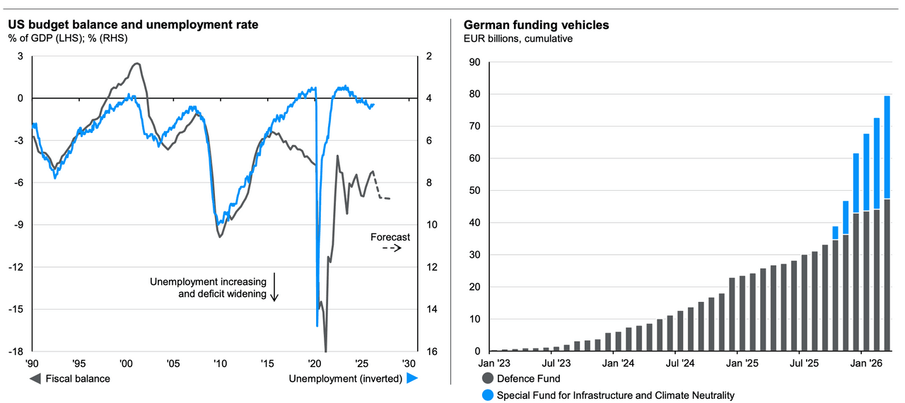 Chart 1: Governments are spending Source: (Left) BEA, Bloomberg, BLS, CBO, LSEG Datastream, J.P. Morgan Asset Management. Forecasts are based on the CBO’s latest budget and economic outlooks. Assumes tax cuts and incentive provisions in the One Big Beautiful Bill are made permanent and backdated spending cuts are not implemented. (Right) German Federal Statistical Office, LSEG Datastream, J.P. Morgan Asset Management. Funding vehicle statistics reflect available funds. Guide to the Markets - EMEA. Data as of 11 May 2026.