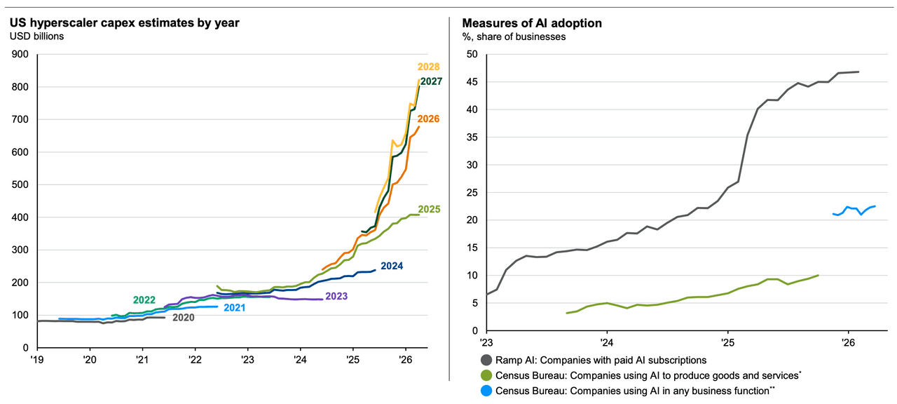 Chart 2: Companies are spending Source: (Left) FactSet, J.P. Morgan Asset Management. Hyperscaler capex includes Alphabet, Amazon, Meta, Microsoft and Oracle. (Right) Census Bureau, Ramp AI, J.P. Morgan Asset Management. *Old survey methodology up to October 2025. **New survey methodology from November 2025. Guide to the Markets - EMEA. Data as of 11 May 2026.
