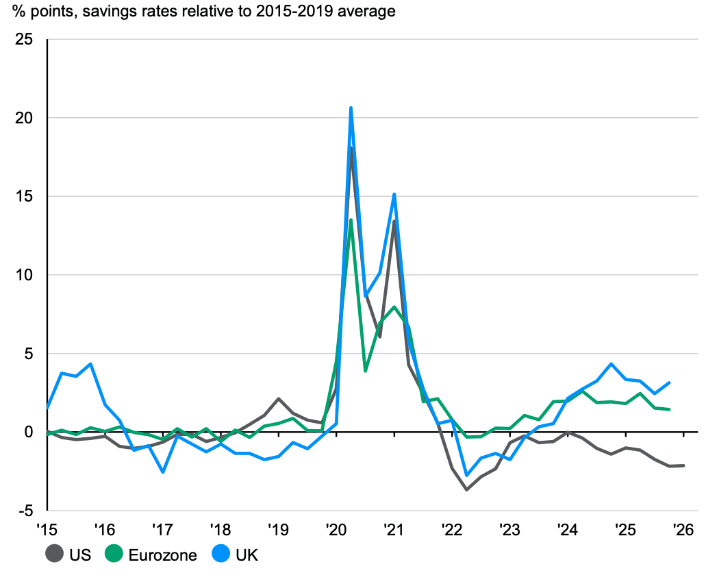 Chart 3: Excess savings rates Source: BEA, Eurostat, LSEG Datastream, ONS, J.P. Morgan Asset Management. Past performance is not a reliable indicator of current and future results. Guide to the Markets - EMEA. Data as of 11 May 2026.