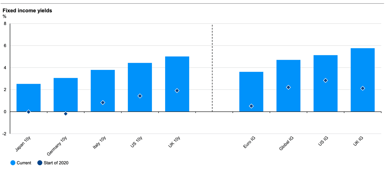 Chart 4: Fixed income repricing Source: Bloomberg, ICE BofA, J.P. Morgan Economic Research, LSEG Datastream, J.P. Morgan Asset Management. Indices used are as follows: Euro IG: Bloomberg Euro-Aggregate – Corporate; Global IG: Bloomberg Global Aggregate – Corporate; UK IG: Bloomberg Sterling Aggregate – Corporate; US IG: Bloomberg US Aggregate – Corporate. Past performance is not a reliable indicator of current and future results. Guide to the Markets - EMEA. Data as of 11 May 2026.