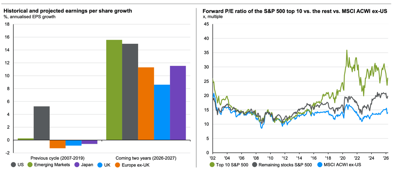 Chart 5: Opportunities will broaden beyond US tech Source: Source: (Left) FTSE, IBES, LSEG Datastream, MSCI, S&P Global, J.P. Morgan Asset Management. MSCI indices are used for EM, Europe ex-UK, UK and Japan; US: S&P 500. (Right) FactSet, LSEG Datastream, MSCI, S&P Global, J.P. Morgan Asset Management. The top 10 stocks are based on the 10 largest index constituents at the start of each month. Past performance is not a reliable indicator of current and future results. Guide to the Markets - EMEA. Data as of 11 May 2026.