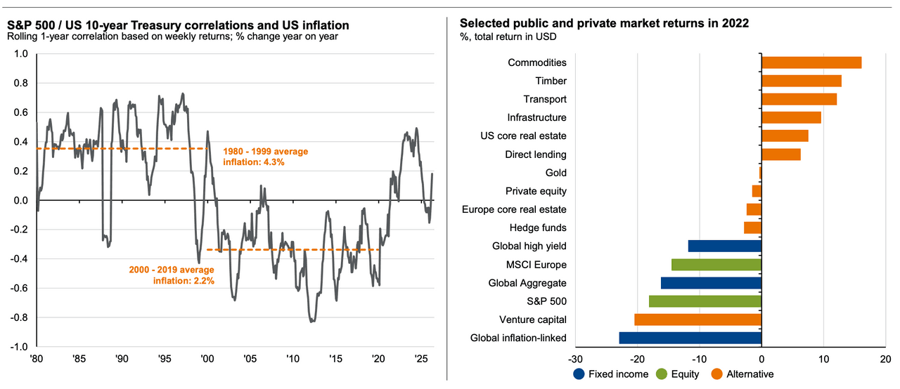 Chart 6: Protecting a portfolio from inflation Source: (Left) BLS, LSEG Datastream, S&P Global, J.P. Morgan Asset Management. US inflation refers to headline CPI. (Right) Bloomberg, Burgiss, Cliffwater, FactSet, HFRI, ICE BofA, LSEG Datastream, MSCI, NCREIF, S&P Global, J.P. Morgan Asset Management. Global Aggregate: Bloomberg Global Aggregate; Global inflation-linked: Bloomberg Global Inflation-Linked; Global HY: ICE BofA Global High Yield; Hedge funds: HFRI Fund Weighted Composite; US core real estate: NCREIF Property Index – Open End Diversified Core Equity; Europe core real estate: MSCI Global Property Fund Index – Continental Europe; Direct lending: Cliffwater Direct Lending Index; Infrastructure: MSCI Global Quarterly Infrastructure Asset Index (equal-weighted blend); Timber: NCREIF Timberland Total Return Index. Private equity and venture capital are time-weighted returns from Burgiss. Transport returns are derived from a J.P. Morgan Asset Management index. Past performance is not a reliable indicator of current and future results. Guide to the Markets - EMEA. Data as of 11 May 2026.