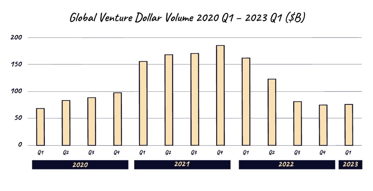 Global VC volumes have slowed in recent quarters. Image: Yannick Oswald