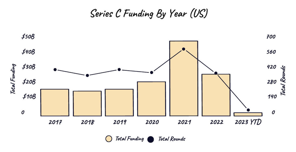 Series C funding rounds typically go to successful and growing startups. Image: Yannick Oswald