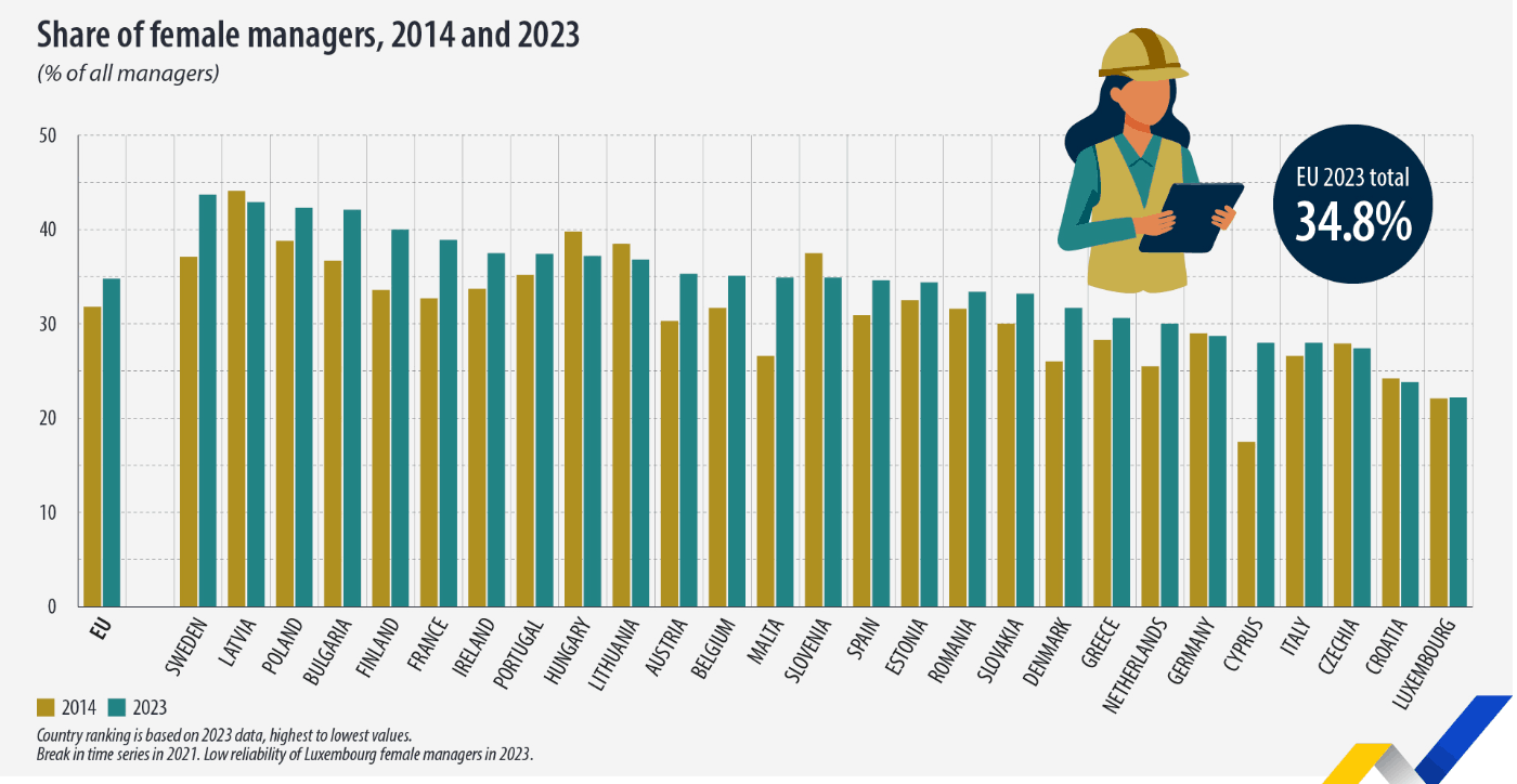 The situation between 2014 and 2023 has hardly improved in Luxembourg. Graph: Eurostat