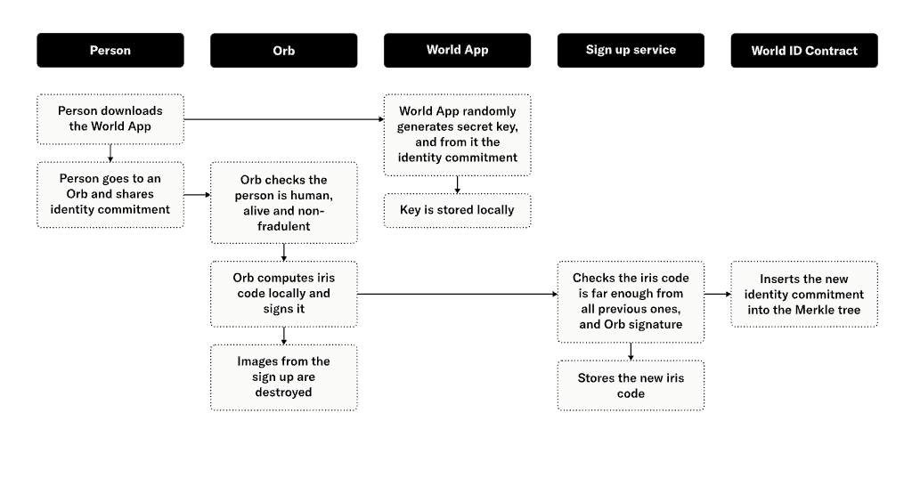 O processo de integração conforme descrito pela Worldcoin. Screenshot: Worldcoin