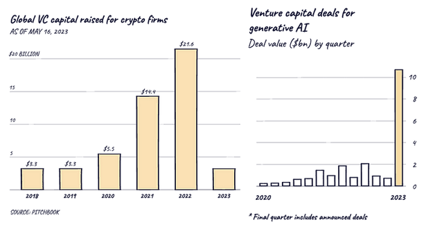 Illustrations by Yannick Oswald showing global VC capital raised for crypto firms (left) and venture capital deals for generative AI (right). Source: Pitchbook