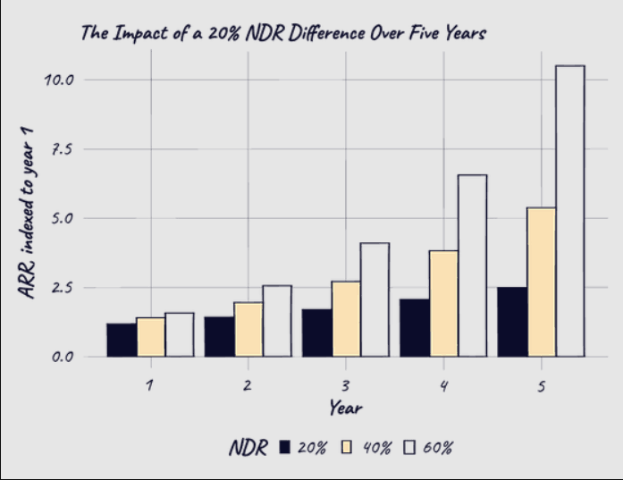 The impact of a 20% net dollar retention (NDR) difference over five years. Source: yannickoswald.com
