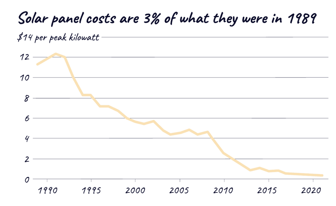 Changes in the cost of solar panels; values adjusted for 2021 dollars. Source: Energy Information Administration, BLS CPI Inflation calculator.